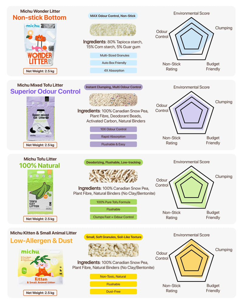 Tofu Cat Litter for Kittens and Small Animals, Natural Crushed Formula, Plant - Based & Safe if Ingested 2.5kg/6L - House Of Pets Delight (HOPD)